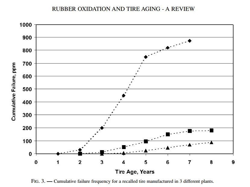 Rubber oxidation and tire aging