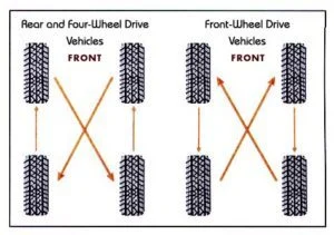 Tire rotation patterns