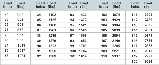  Load index chart