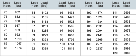 Load Ratings