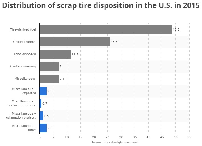 Distribution of scrap tire disposition