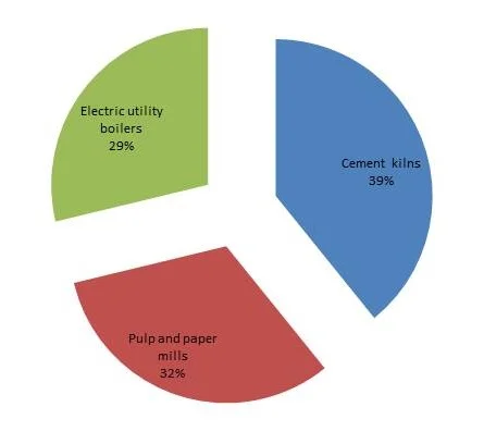 U.S. tire-derived fuel market 2015