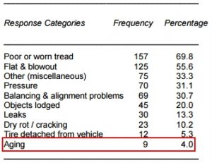 Potential tire problem awareness survey results