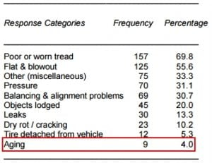 Potential tire problem awareness survey results