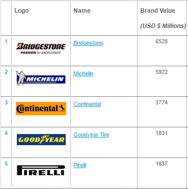 Tire companies top list