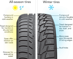 Buyer's Guide: All-Season vs. All-Weather vs. Winter (Snow) Tires