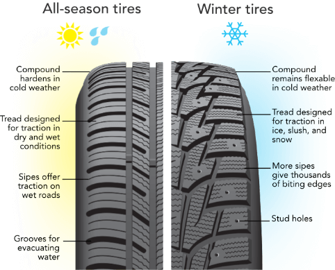 The difference between all season tyres and winter tyres