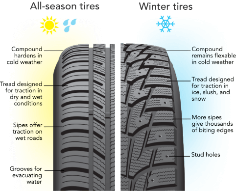 All-season and winter tires tread pattern comparison