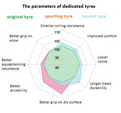OE tire performance comparison
