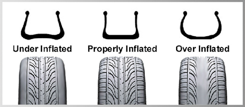 Under-inflated, overly-inflated, proprly inflated tires