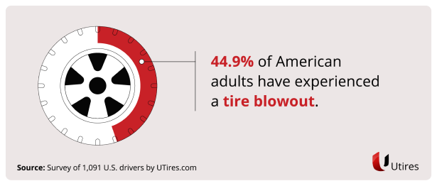 44.9% of American adults have experienced a tire blowout