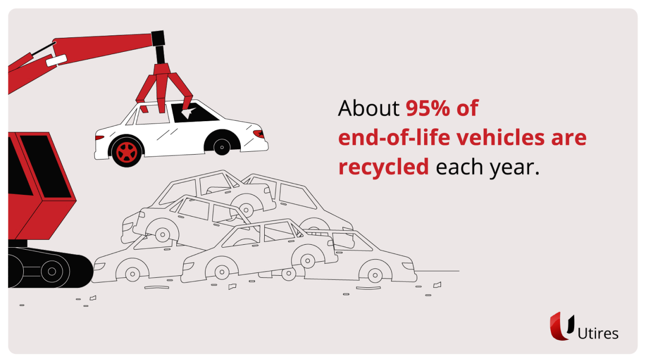 About 95% of end-of-life vehicles are recycled each year.