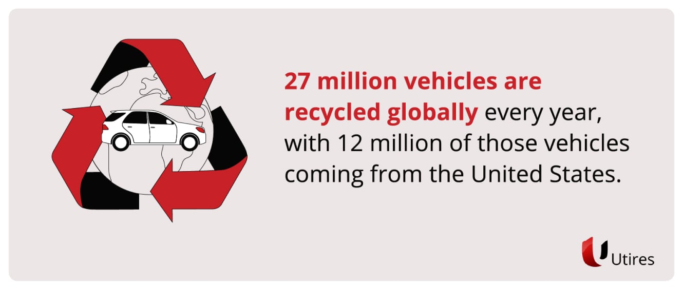 27 million vehicles are recycled globally every year, with 12 million of those vehicles coming from the United States.
