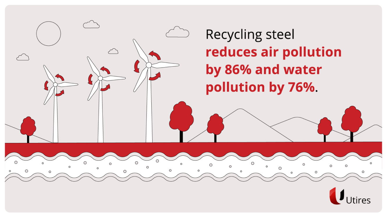 Recycling steel reduces air pollution by 86% and water pollution by 76%.