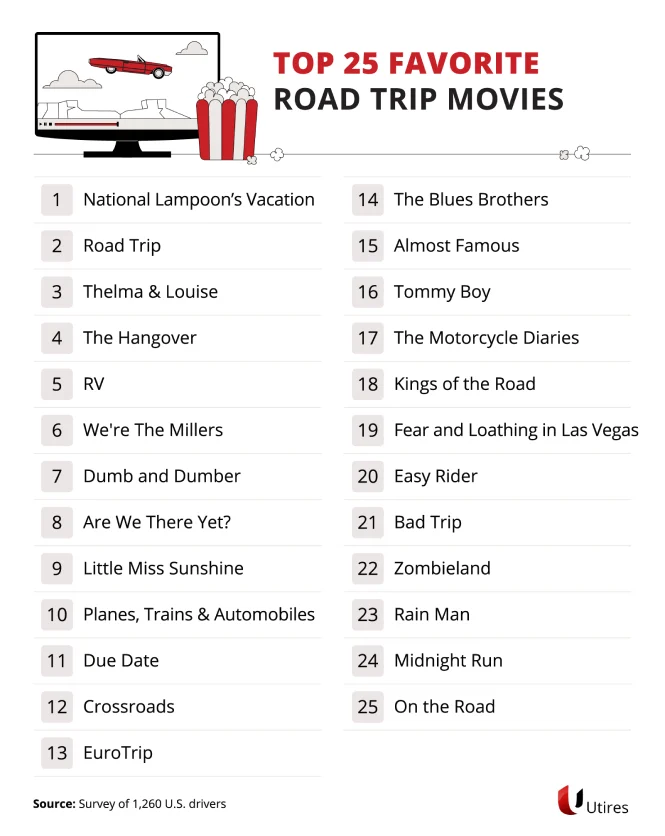 Top 25 favorite road trip movies