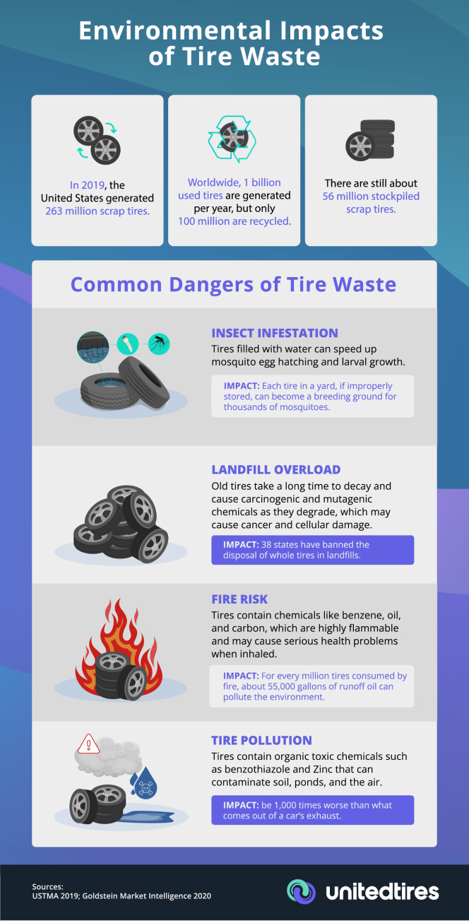 Environmental impacts of tire waste