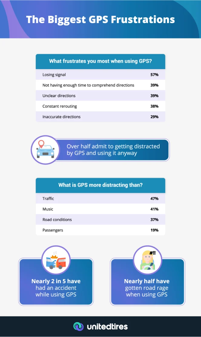 americans’ biggest frustrations with gps