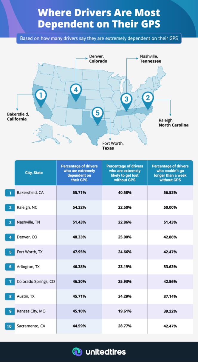 cities where drivers rely on gps the most