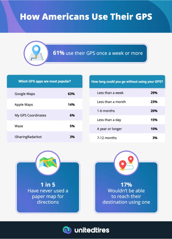 gps habits of americans